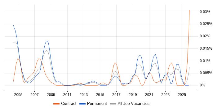 Software Safety Engineer job vacancy trend in the UK excluding London