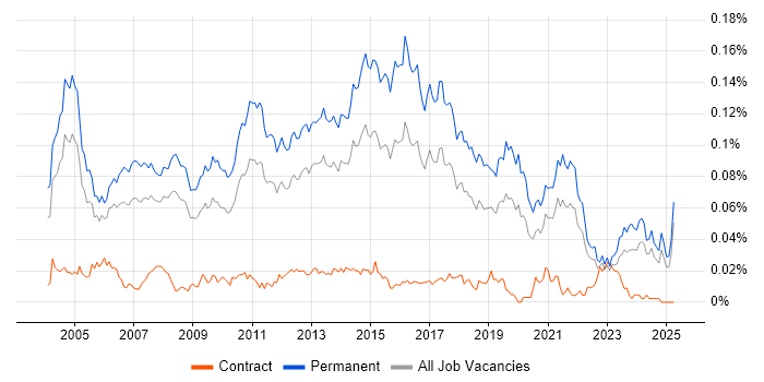 Job vacancy trend for Software Support Analyst in the UK excluding London Job vacancy trend for Software Support Analyst in the UK excluding London