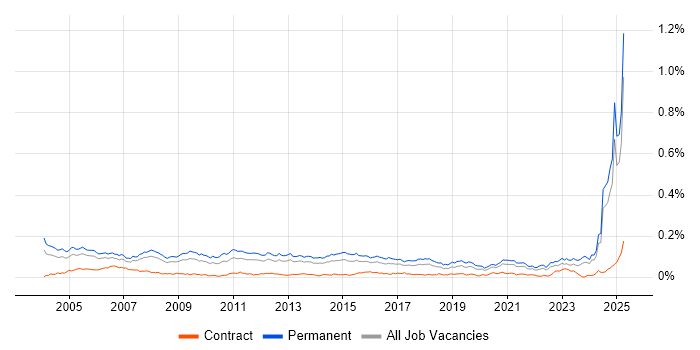 Job vacancy trend for Software Support Engineer in the UK excluding London