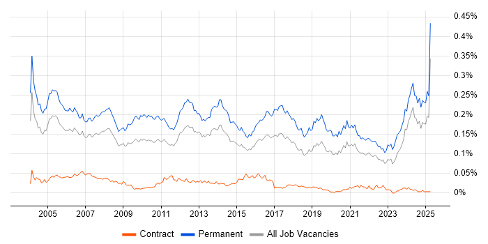 Job vacancy trend for Software Team Leader in the UK excluding London Job vacancy trend for Software Team Leader in the UK excluding London
