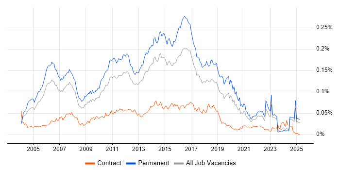 Job vacancy trend for Software Test Analyst in the UK excluding London Job vacancy trend for Software Test Analyst in the UK excluding London