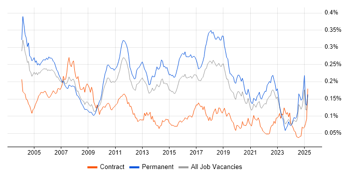 Job vacancy trend for Software Test Engineer in the UK excluding London Job vacancy trend for Software Test Engineer in the UK excluding London
