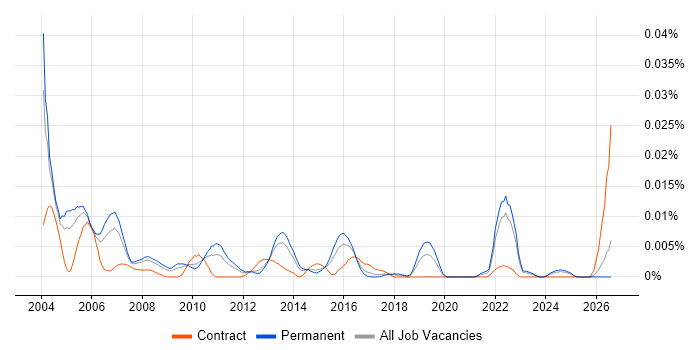 Software Testing Engineer job vacancy trend in the UK excluding London