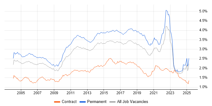 Job vacancy trend for Software Testing in the UK excluding London