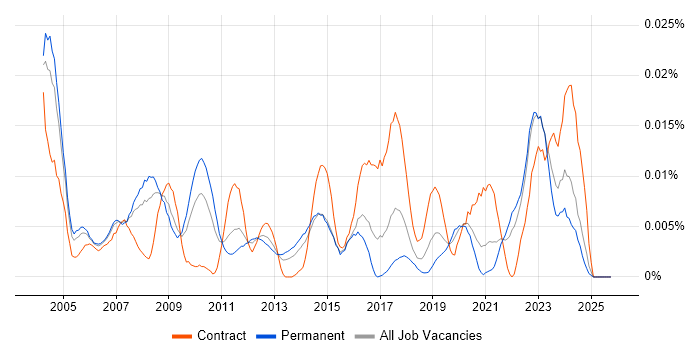 Software Validation Engineer job vacancy trend in the UK excluding London
