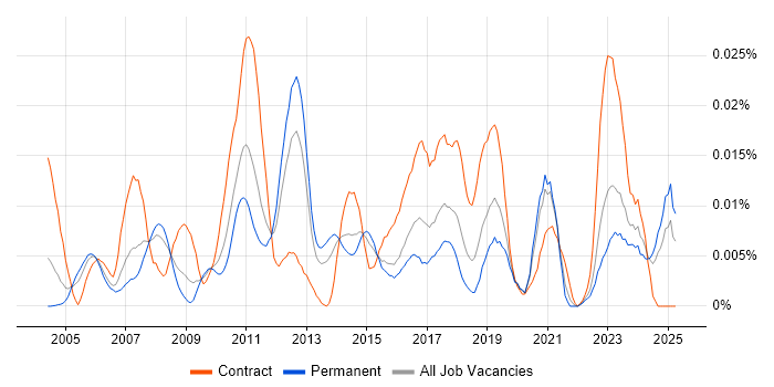Job vacancy trend for Software Verification Engineer in the UK excluding London Job vacancy trend for Software Verification Engineer in the UK excluding London