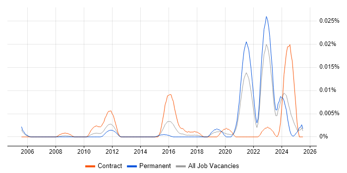 Job vacancy trend for Solar Energy in the UK excluding London Job vacancy trend for Solar Energy in the UK excluding London