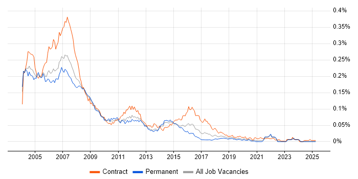 Job vacancy trend for Solaris Administrator in the UK excluding London Job vacancy trend for Solaris Administrator in the UK excluding London