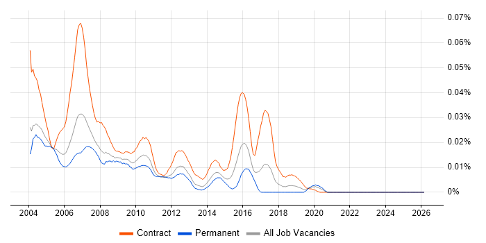Solaris Consultant job vacancy trend in the UK excluding London