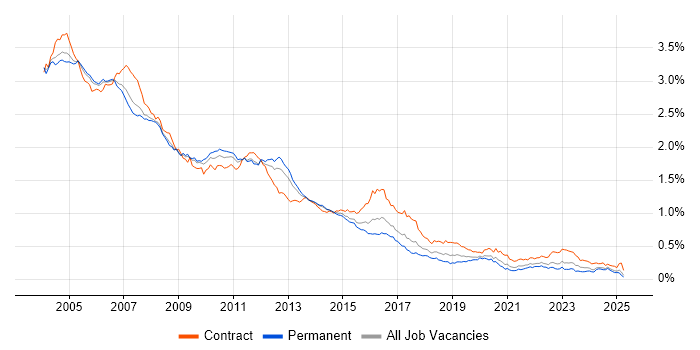 Job vacancy trend for Solaris in the UK excluding London Job vacancy trend for Solaris in the UK excluding London