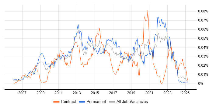 Job vacancy trend for SolarWinds Orion in the UK excluding London Job vacancy trend for SolarWinds Orion in the UK excluding London