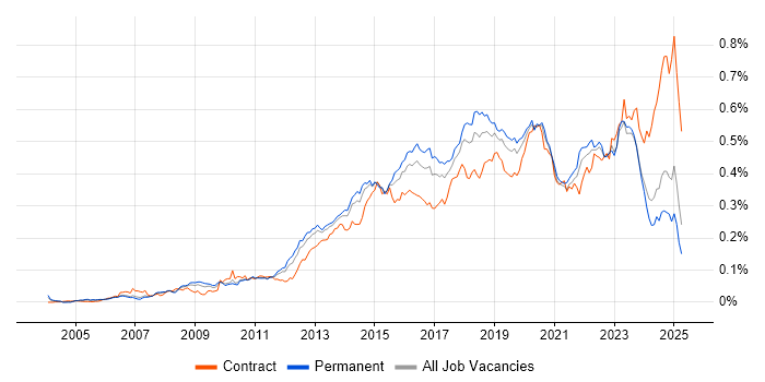 Job vacancy trend for SolarWinds in the UK excluding London Job vacancy trend for SolarWinds in the UK excluding London