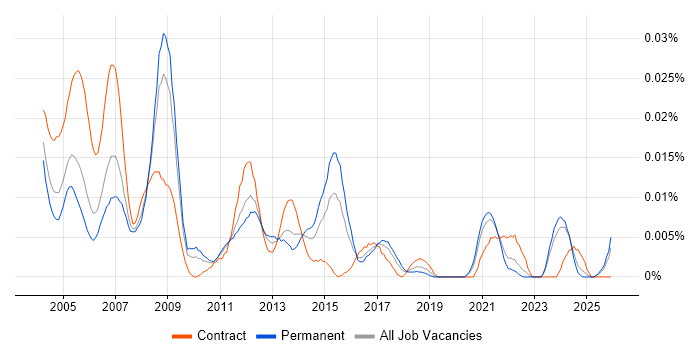 Solid Edge job vacancy trend in the UK excluding London