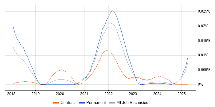 Job vacancy trend for Solidity in the UK excluding London Job vacancy trend for Solidity in the UK excluding London