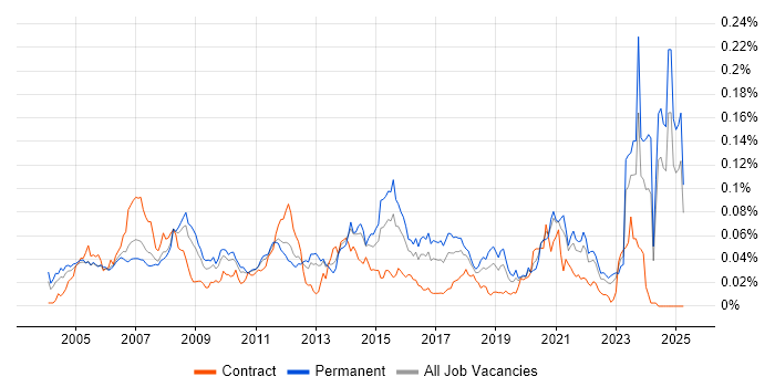 Job vacancy trend for SOLIDWORKS in the UK excluding London Job vacancy trend for SOLIDWORKS in the UK excluding London