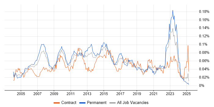 Job vacancy trend for Solutions Analyst in the UK excluding London Job vacancy trend for Solutions Analyst in the UK excluding London