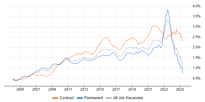 Job vacancy trend for Solutions Architect in the UK excluding London Job vacancy trend for Solutions Architect in the UK excluding London