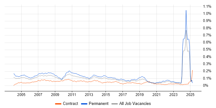 Job vacancy trend for Solutions Consultant in the UK excluding London Job vacancy trend for Solutions Consultant in the UK excluding London