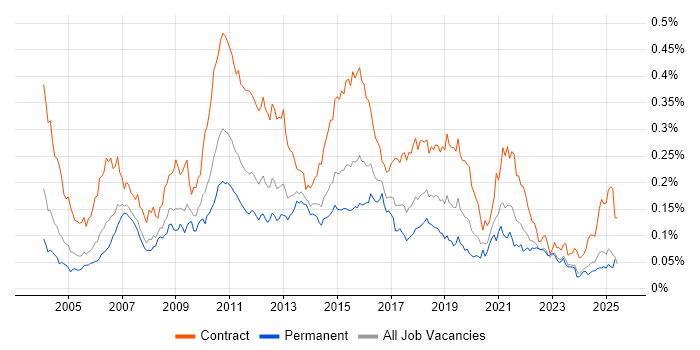 Job vacancy trend for Solutions Designer in the UK excluding London Job vacancy trend for Solutions Designer in the UK excluding London
