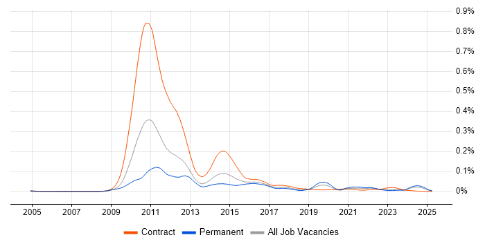 Job vacancy trend for Solvency II in the UK excluding London Job vacancy trend for Solvency II in the UK excluding London