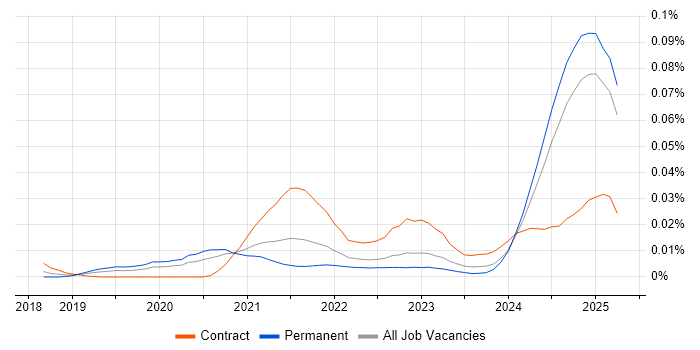 Job vacancy trend for SonarCloud in the UK excluding London Job vacancy trend for SonarCloud in the UK excluding London