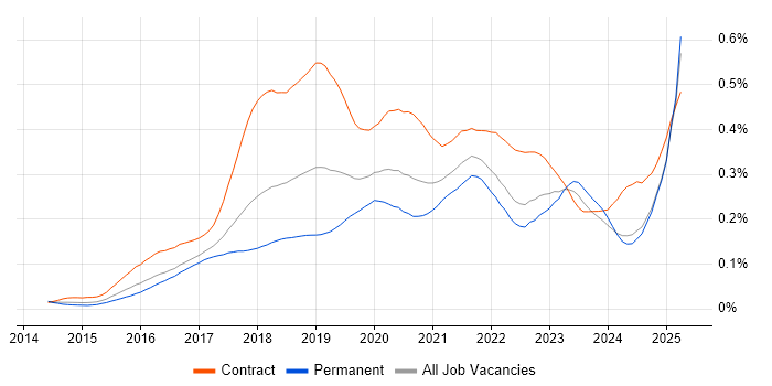 Job vacancy trend for SonarQube in the UK excluding London Job vacancy trend for SonarQube in the UK excluding London