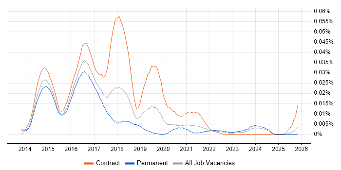 Sonata job vacancy trend in the UK excluding London