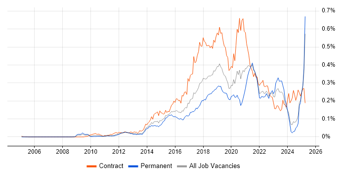 Job vacancy trend for Sonatype Nexus in the UK excluding London Job vacancy trend for Sonatype Nexus in the UK excluding London