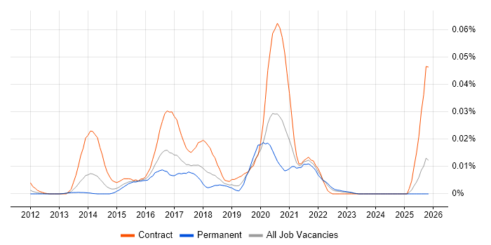 Sonatype job vacancy trend in the UK excluding London