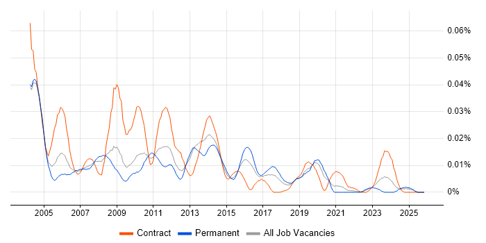 SONET job vacancy trend in the UK excluding London