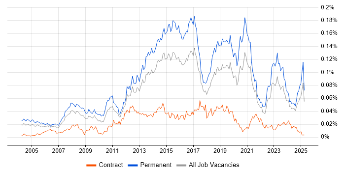 Job vacancy trend for SonicWALL in the UK excluding London Job vacancy trend for SonicWALL in the UK excluding London