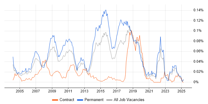 Job vacancy trend for Sony in the UK excluding London Job vacancy trend for Sony in the UK excluding London