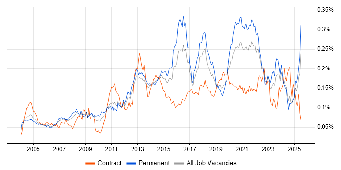 Job vacancy trend for Sophos in the UK excluding London