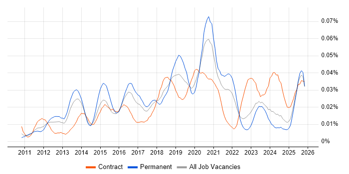 SOQL job vacancy trend in the UK excluding London
