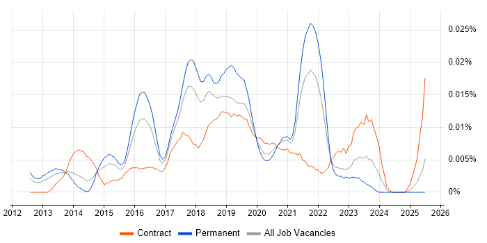 Job vacancy trend for SOSL in the UK excluding London Job vacancy trend for SOSL in the UK excluding London