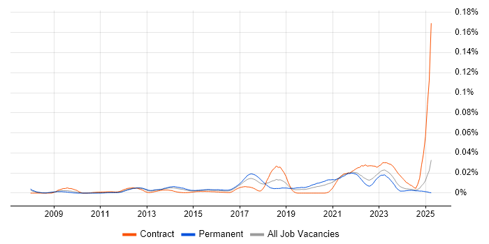 Job vacancy trend for SOTI in the UK excluding London Job vacancy trend for SOTI in the UK excluding London