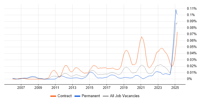 Job vacancy trend for Source to Pay in the UK excluding London