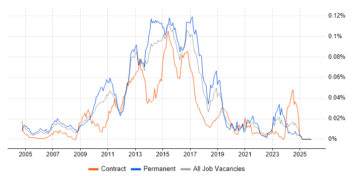 Sourcefire job vacancy trend in the UK excluding London