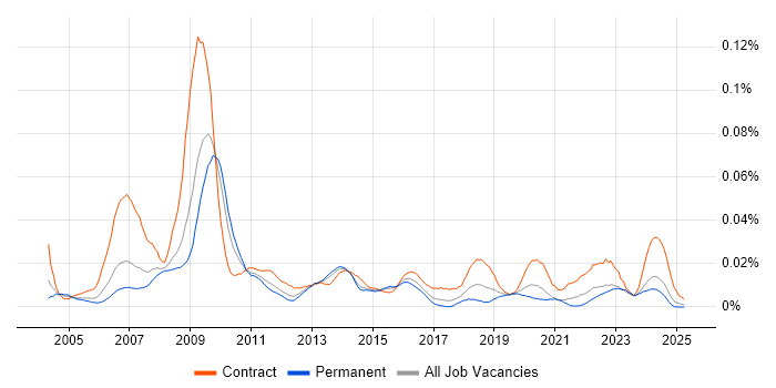 Job vacancy trend for Sourcing Manager in the UK excluding London Job vacancy trend for Sourcing Manager in the UK excluding London