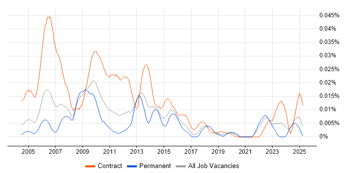 Job vacancy trend for SOX Analyst in the UK excluding London Job vacancy trend for SOX Analyst in the UK excluding London