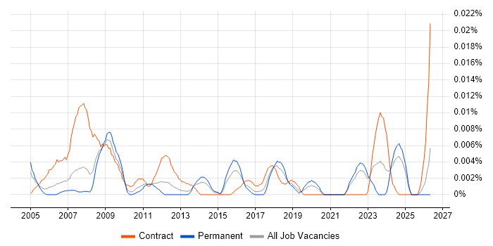 SOX Compliance Analyst job vacancy trend in the UK excluding London