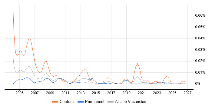 SOX Consultant job vacancy trend in the UK excluding London