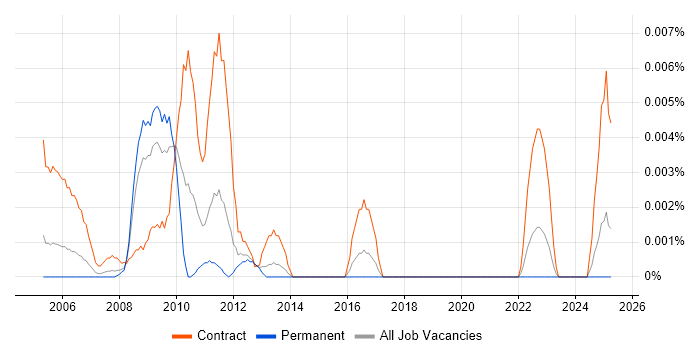 Job vacancy trend for SOX Test Analyst in the UK excluding London Job vacancy trend for SOX Test Analyst in the UK excluding London