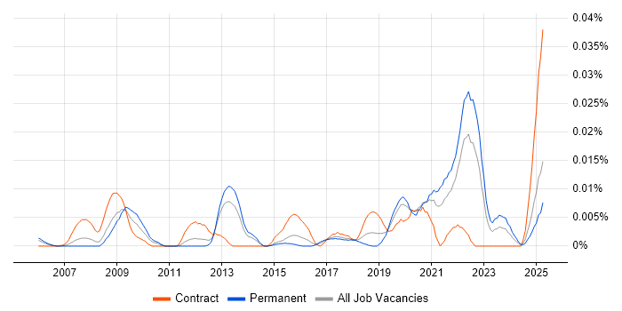 Job vacancy trend for SpaceWire in the UK excluding London Job vacancy trend for SpaceWire in the UK excluding London