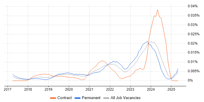 Job vacancy trend for SpaCy in the UK excluding London