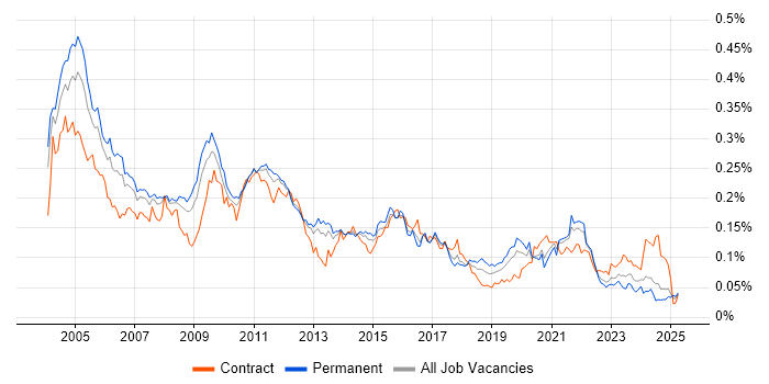 Job vacancy trend for Spanish Language in the UK excluding London Job vacancy trend for Spanish Language in the UK excluding London