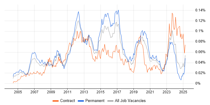 Job vacancy trend for Spanning Tree in the UK excluding London Job vacancy trend for Spanning Tree in the UK excluding London