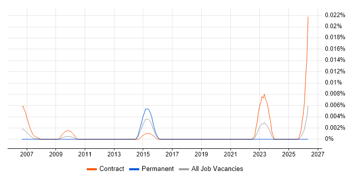 SPARK Ada Developer job vacancy trend in the UK excluding London