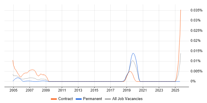 Job vacancy trend for SPARK Ada Engineer in the UK excluding London Job vacancy trend for SPARK Ada Engineer in the UK excluding London