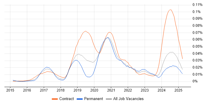 Job vacancy trend for Spark SQL in the UK excluding London Job vacancy trend for Spark SQL in the UK excluding London